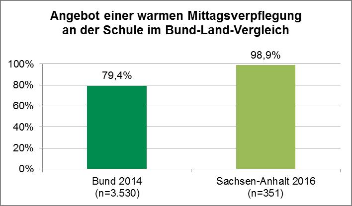 Mittagsangebote in Sachsen-Anhalt deutlich höher als im Bundesdurchschnitt mit 79,4 % (vgl. Abb. 10). 4 Abb.