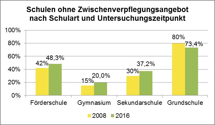 Abb. 34: Anteil der Schulen ohne Zwischenverpflegungsangebot nach Schulart und Untersuchungszeitpunkt Bundesweit gab es 2014 in 25,8 % der Schulen keine Möglichkeit für ein