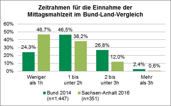 Im Vergleich mit der bundesweiten Erhebung wird deutlich, dass in Sachsen-Anhalts Schulen der Zeitrahmen für die Einnahme der Mittagsmahlzeit kleiner ist als auf Bundesebene.