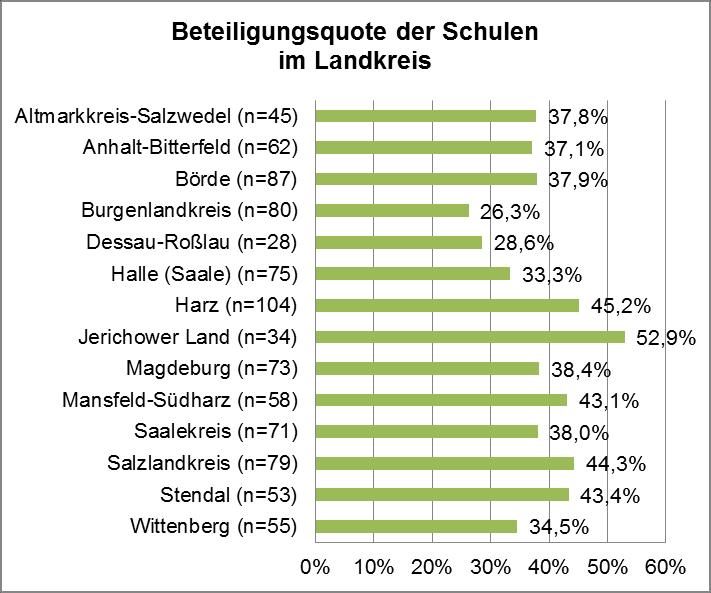 Betrachtet man die Beteiligung nach Anzahl der pro Landkreis befragten Schulen weist der Landkreis Jerichower Land mit 52,9 % die höchste und der Burgenlandkreis mit 26,3 % die kleinste