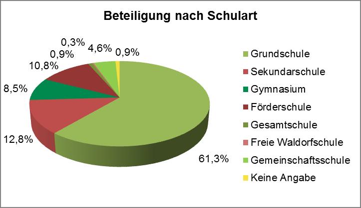 Abb. 4: Anteil der Schulen nach Schulart (n=351) Betrachtet man die Beteiligung der Schulen innerhalb ihrer Schulart zeigt sich Folgendes: Die Gemeinschaftsschule weist mit 48,5 % die höchste und die