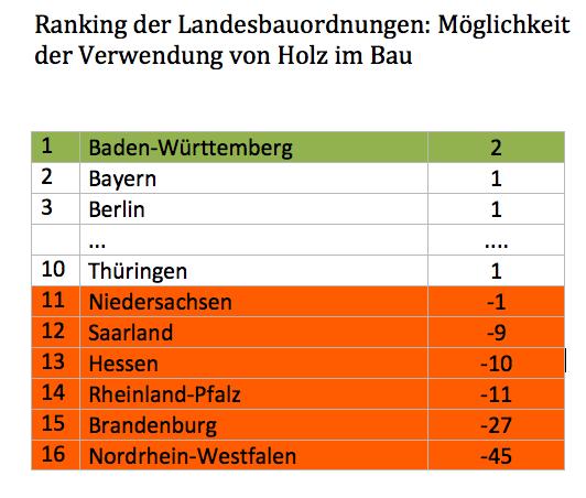 4. Förderung der Holzverwendung Hemmnisse in der Holzverwendung Einige Bundesländer (BL) haben auch zehn Jahre nach Verabschiedung der Musterbauordnung (MBO 2002) diese in Struktur und