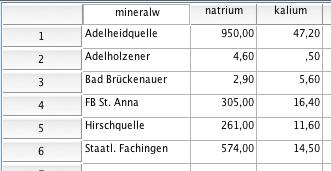 Abbildung 1: SPSS-Output zu Aufgabe 3 Aufgabe 3 (24 Punkte) Abb. 1, oben, zeigt den Natrium- und Kaliumgehalt von 6 Heilwasser-Sorten. 3.1 Berechnen Sie die euklidischen Abstände (Distanzen) der Sorten Adelheidquelle, Adelholzener und Hirschquelle (auf 3 Nachkommastellen genau).