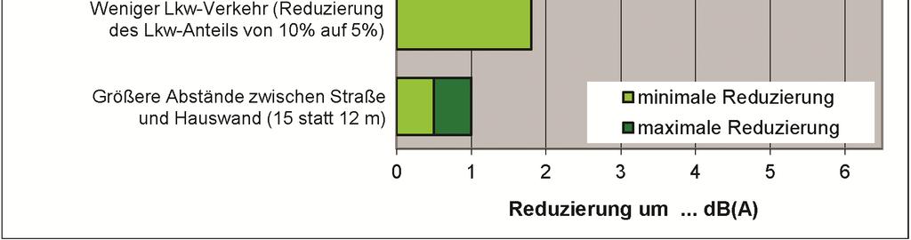 Emissionsquelle) Bauleitplanung (Festsetzung von Nutzungszuordnungen, Bebauungsflächen, Gebäudestellungen.