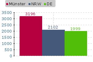 Immobilienspiegel Münster Immobilienpreise Vergleich im Jahr 2011-2017 Münster Nordrhein-Westfalen DE Jahr 100 m² Haus 1.868,81 1.705,42 1.698,23 2011 1.902,33 1.764,04 1.708,63 2012 2.231,09 1.