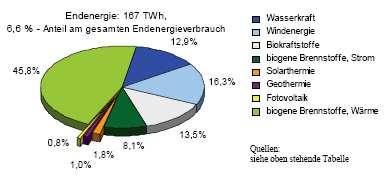 2.5 Nachhaltigkeit der Energieversorgung Fokus Erneuerbare Energien/ Nutzungsoptionen : Quelle: BMU, EE in Zahlen, 2007 1.
