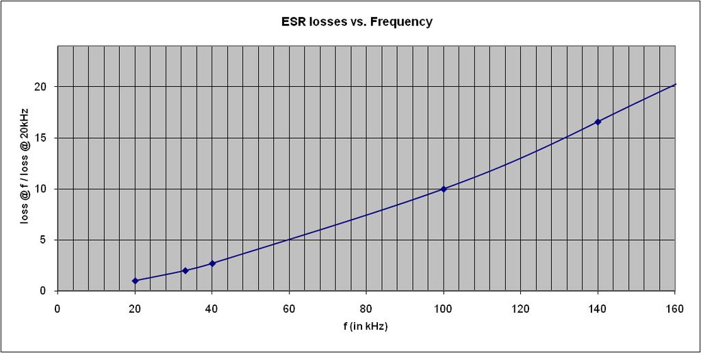 Abbildung 45: ESR-Verluste in Abhängigkeit der Ferquenz Die Verluste in den Tuningkondensatoren nehmen mit der Frequenz zu, z.b. um den Faktor 10 wenn man die Frequenz von 20 khz auf 100 khz erhöht.