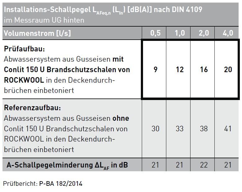 Schallschutztechnische