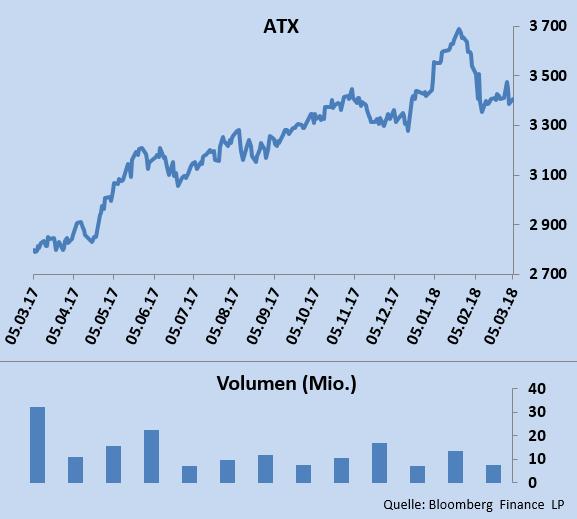Aktien Indizes ATX Im Februar war der ATX besonders volatil und schloss mit einem Minus von 3,1 Prozent bei 3.