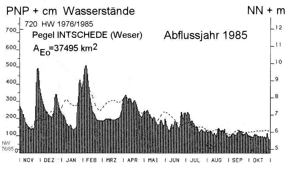 Tageswerte ( t = 1d) PNP NN + 4,79m Wasserstandsganglinie am Pegel Inschede (elektr. Schwimmer- Schreibpegel).