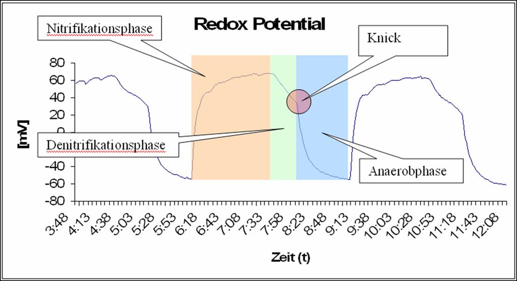 Redoxpotential Verlauf des Redoxpotentials während