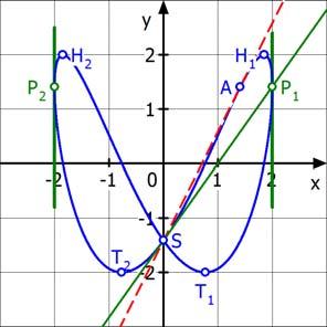 55 Lissajous-Figuren 8 Zugehörige Kurvenpunkte: sin 8 t :, 85 8 8 H,85 sin y( ) 8sin 8sin 0 Maimum.