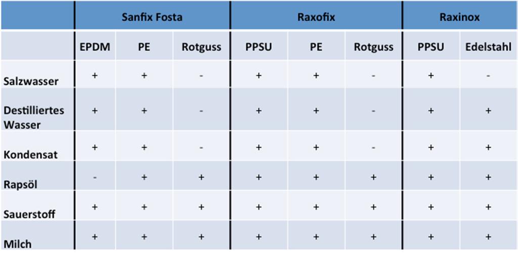 Fasst man die Ergebnisse zusammen, lässt sich feststellen, dass das Sanfix Fosta-System 15,9 % der untersuchten Medien abdecken kann, das Raxofix- System 32,7 % und das neueste Produkt der Firma