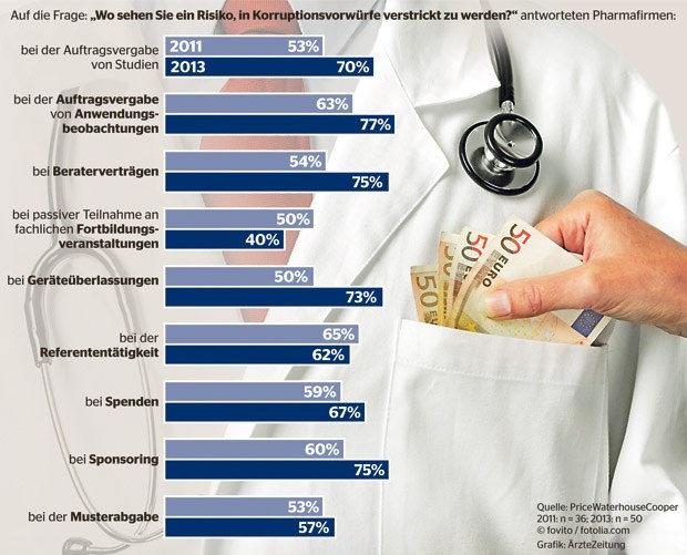 Wie sehen die Pharmafirmen das Problem der Korruption? Ärzte Zeitung, 23.04.