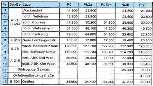 Verkehrsuntersuchung IVV IVV, Ingenieurgruppe für Verkehrswesen und Verfahrensentwicklung, www.ivv-aachen.