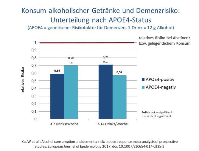 können, das Demenzrisiko zu verringern. Auch ein leichter bis mäßiger Konsum alkoholischer Getränke erwies sich in einigen Studien als sinnvoll.