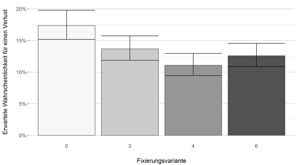 Abbildung 2: Erwartete Wahrscheinlichkeit für einen Verlust basierend auf den Modellergebnissen für einen Wurf mit durchschnittlicher Wurfgröße (13 Ferkel), Wurfnummer 3 und keiner Oxytocingabe; inkl.