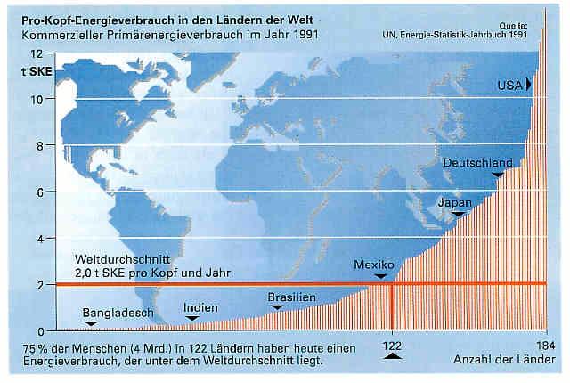 Lorenz distribution of world wealth 4 35 3 25 2 15 1 5 1 24 GDP per Capita in k US $ USA Europa