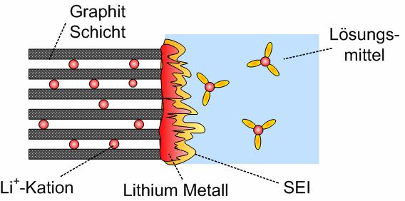 Lithium plating Sichere und gefährliche Spannungsbereiche Negative 4.2 V (voll geladen) C 6 / LiMeO 2 (Me Co, Ni, Mn, Al) 3.