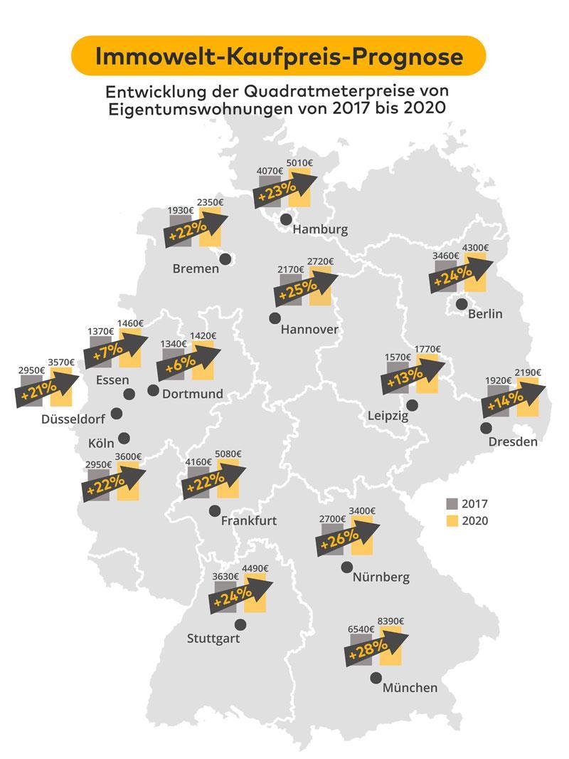 München Nürnberg Hannover Berlin Stuttgart Hamburg Deutschland Frankfurt am Main Köln Bremen Düsseldorf 28% 26% 25% 24% 24% 23% 21% Dresden Leipzig 14% 13% Essen Dortmund 7% 6% 0% 5% 10% 15% 20% 25%