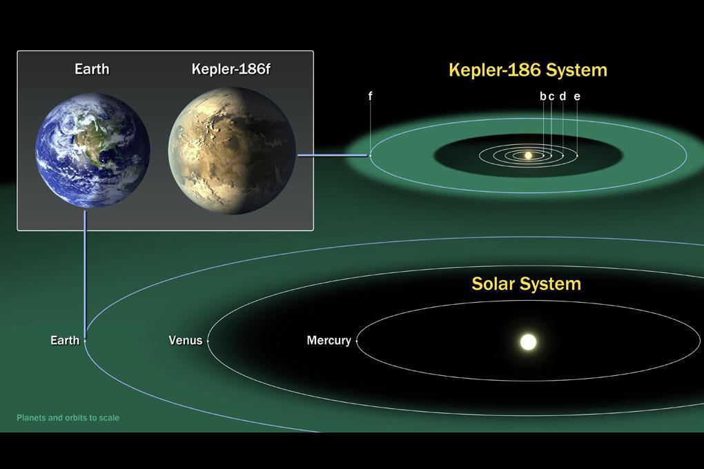 Das Kepler-186 Planetensystem P = 130 d; M-Stern mit 0,48