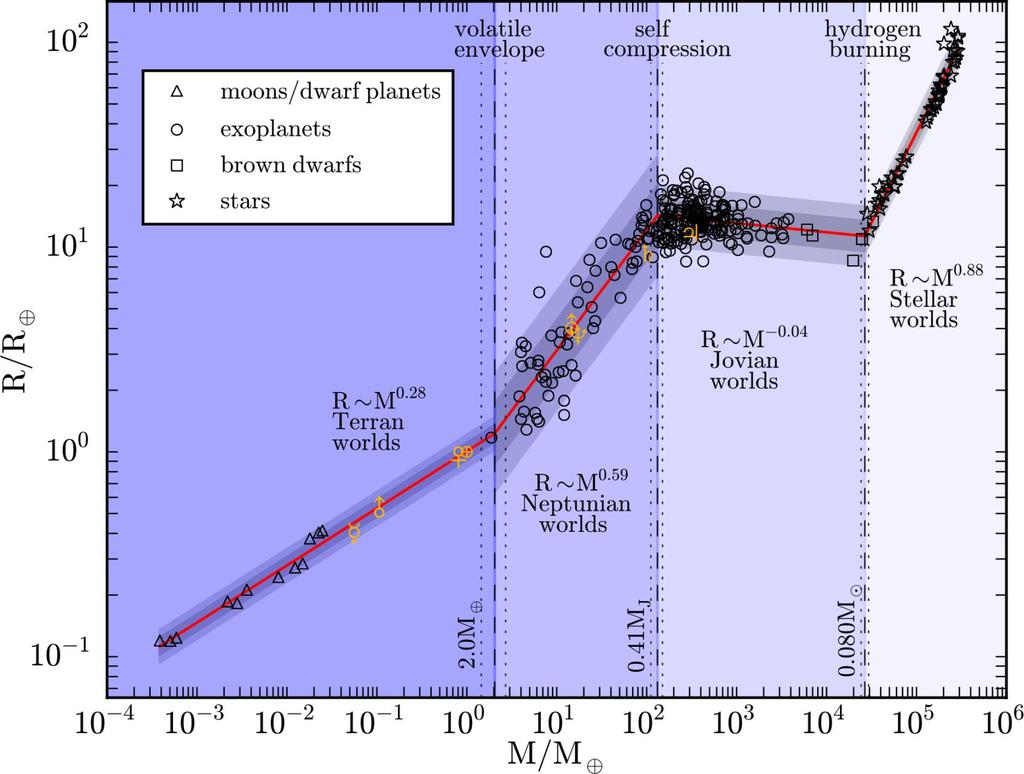 Masse-Radius von Planeten & Sternen Volatile = leichtflüchtig