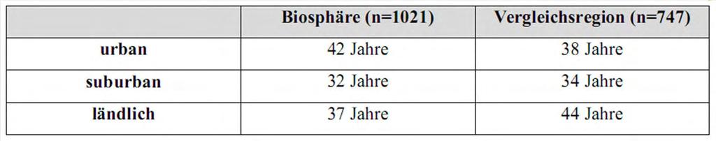 (Bisphäre mit St.