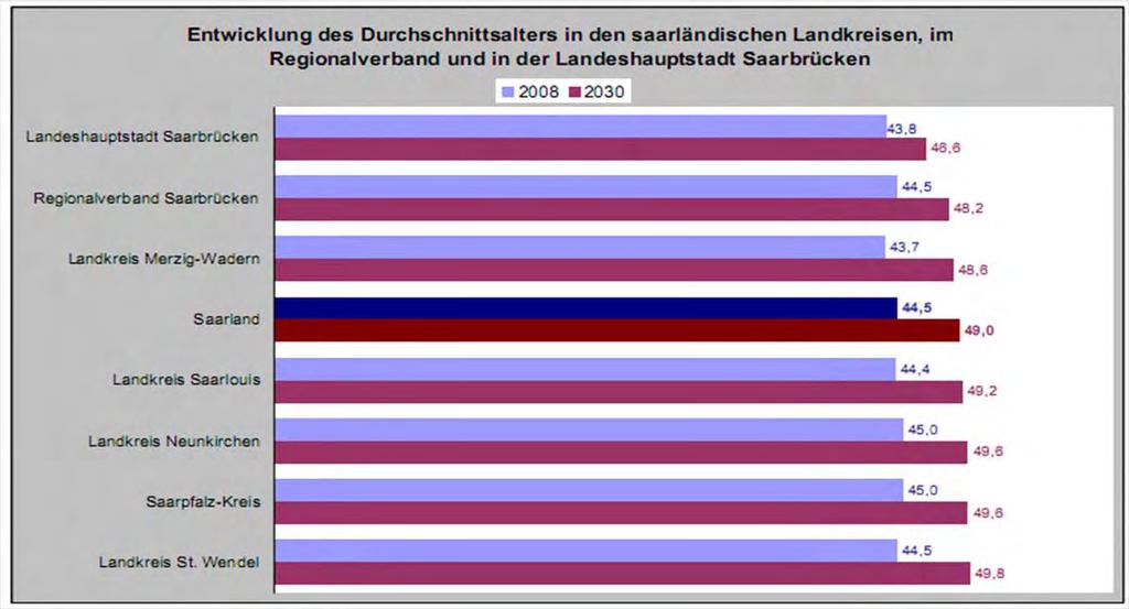 Bevölkerungsentwicklung bis 2030 in den Kreisen des Saarlandes In Regionalv. Darunter Merzig- Neun- Saar Saar- St. 1000 Saarbr.