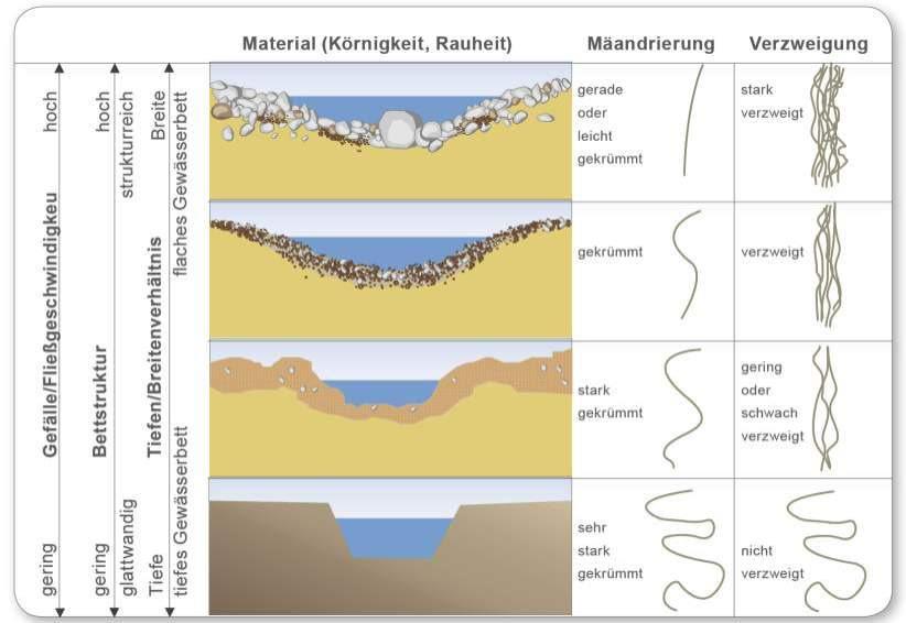 Formen und Strukturen von Fließgewässer in Abhängigkeit von der Substartbeschaffenheit verändert