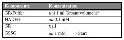 Material und Methoden Tab. 2.4: Pipettierschema des GR-Assays In der vorliegenden Arbeit wurden verschiedenste Parameter mit dem GR-Assay gemessen.