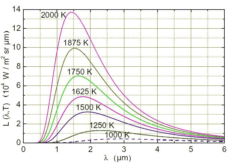 Abbildung 2: Spektrale Strahldichte der Schwarzkörperstrahlung.