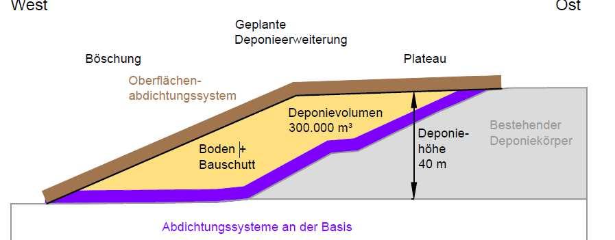 Vorstellung des Vorhabens Dichtungsaufbau der Deponie An der Basis: An der Oberfläche: - Geologische Barriere -