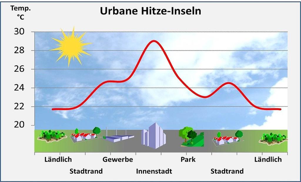 Abb. 4: Temperaturentwicklung im urbanen Raum Hitzeinseleffekt (Quelle: Sieker) Die Temperaturen liegen an einem Sonnentag im ländlichen Raum unter den Temperaturen des urbanen Raums.