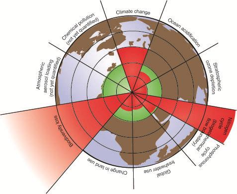 III. Grenzen des Planeten - planetary boundaries (2009 und 2015; Kipppunkt) Die Belastung des Erdsystems durch den Menschen hat ein Ausmaß erreicht, bei dem plötzliche globale, irreversible