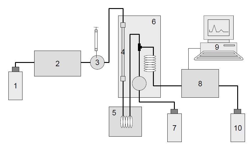 Flussdiagramm Dieses Flussdiagramm zeigt das Schema einer typischen Konfiguration einer HPLC Anlage mit dem Pinnacle PCX und dem UVE für NDELA-Analytik.