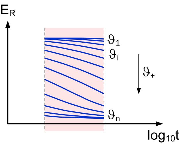 Linear-viskoelastisches Deformationsverhalten Seite 19 Das Zeit-Temperatur-Verschiebungsprinzip Feststellung Ähnlicher Verlauf der Relaxationskurven über der logarithmischen Zeit bei