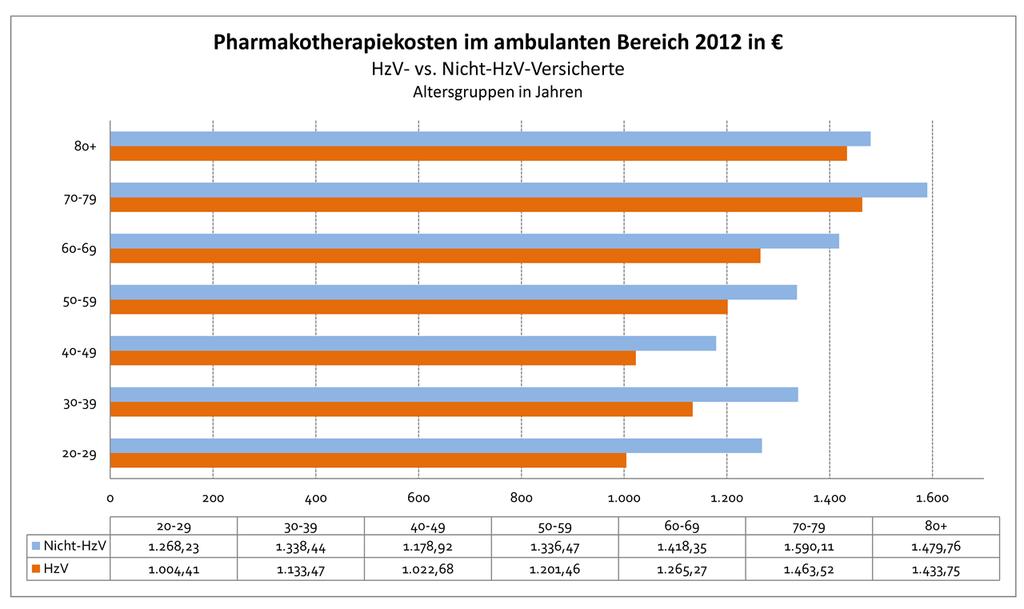 Ergebnisse III: