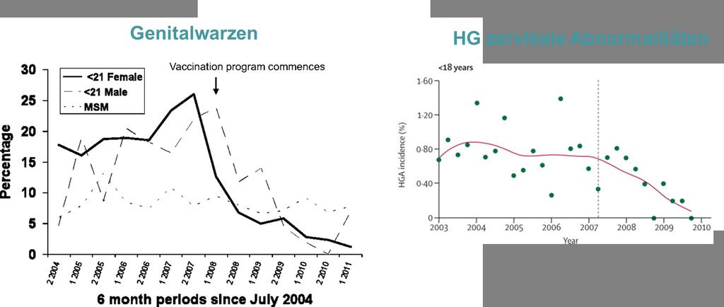 Effektivität der HPV Impfprogramme: Populationsbasierte Daten aus Australien Rückgang der Fälle von Genitalwarzen zwischen 2008 und 2011 in der Gruppe der geimpften Frauen Ähnlicher Rückgang bei