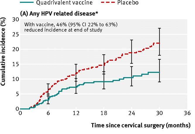 Zeit bis zum Nachweis einer HPV assoziierten Erkankung