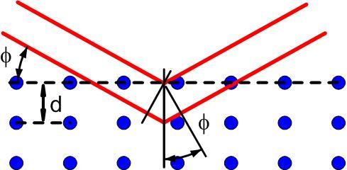 Abb. : Schema zur Streuung am Kristallgitter übereinander gestapelten Schichten siehe Abbildung 1 des Materials reflektieren jeweils einen Teil der einfallenden Elektronen-Welle und lassen einen