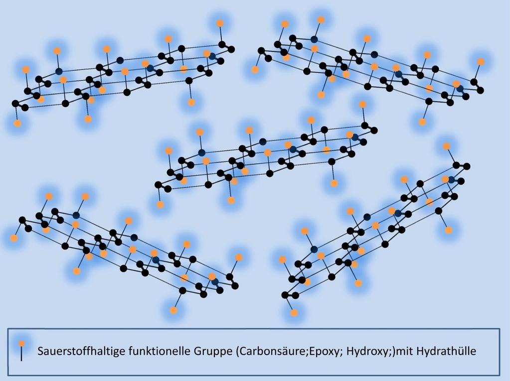 Abbildung 10: Schematische Darstellung hydratisierter Graphenoxid-Schichten. Die einzelnen GO-Moleküle wirken aufeinander keine Wechselwirkung aus.
