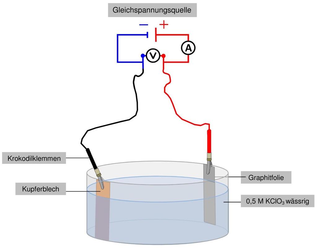Abbildung 5: Schematischer Versuchsaufbau zur elektrochemischen Synthese von Graphenoxid.