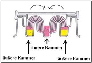 Der Zech-Selector besteht aus einer äußeren und einer inneren Kammer die über ein Kapillarsystem miteinander verbunden sind.