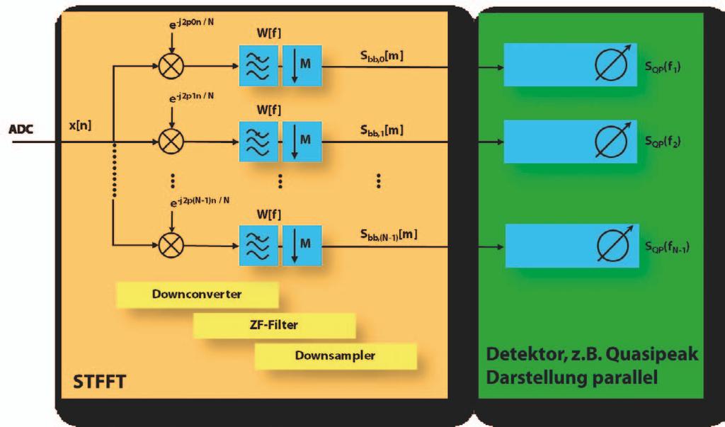 Bild 2 Mehrkanalmessempfänger - Umsetzer, Filterbank, Dezimator und Detektor eingestellten Frequenz. Be