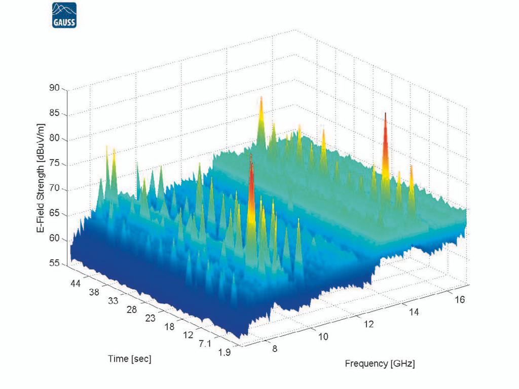 Bild 7: Messung Frequenzbereich 6 GHz 17 GHz Pegels der Oberwellen - eine starke Störung zum Zeitpunkt 12 s bei 9,8 GHz und bei 14,8 GHz existiert.
