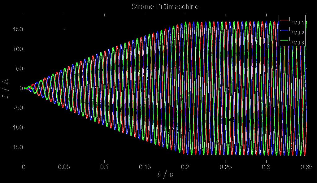 Regelung Simulation und Validierung Simulationsergebnisse Prüflingsumrichter (n LM,soll = 1000 1/min, M PM,soll = 75 Nm)