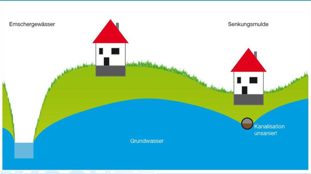 Grundwasserproblematik