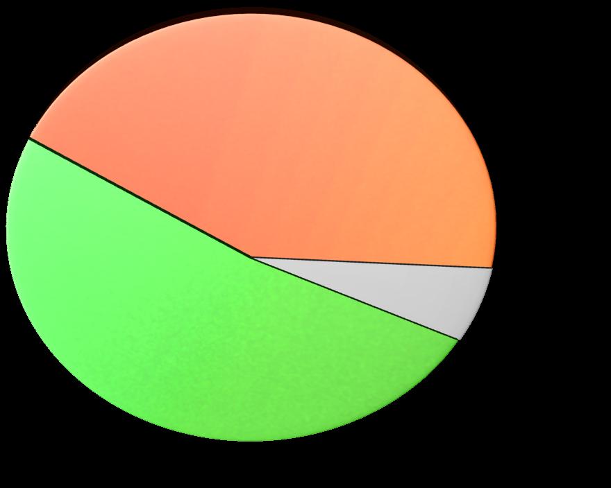 Angabe 1% 15% 42% Garten