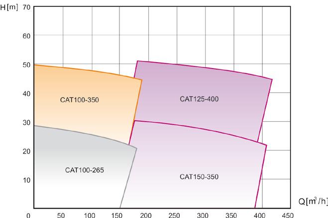 Leistungsbereiche ANDRITZ Vertikale Eintauchpumpe Kennfeld Serie SAT 1500 rpm Kennfeld Serie CAT 1500 rpm Werkstoffkombinationen Serie SAT/CAT