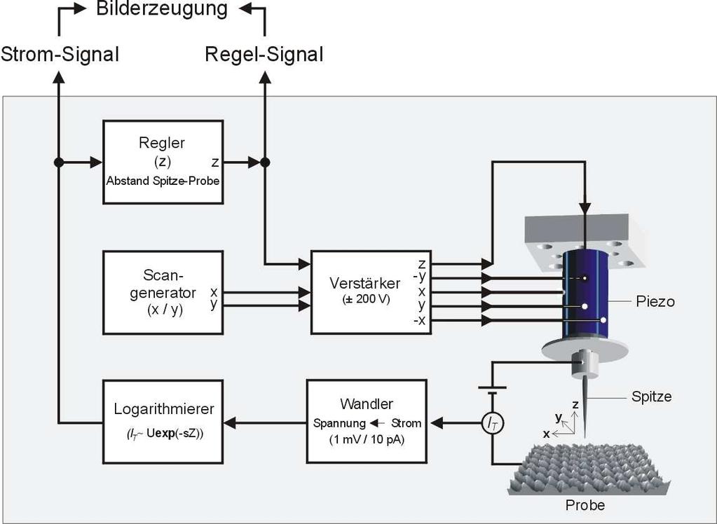 62 KAPITEL 3. EINDIMENSIONALE PROBLEME noch unbestztes Energieniveau vorfinden.